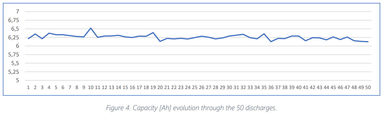 capacity fade